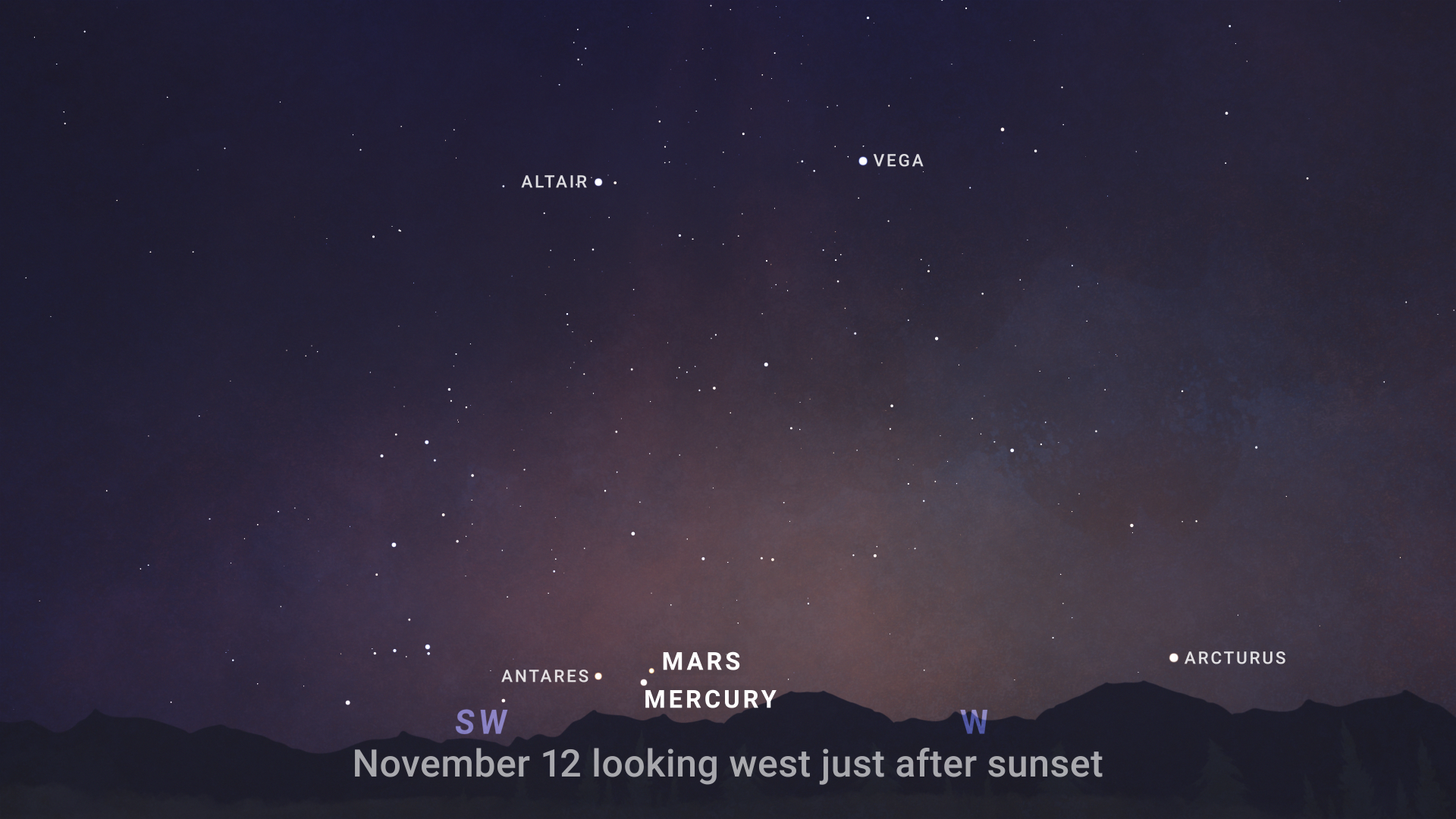 A night sky view of the Mars-Mercury conjunction on November 12 just after sunset, looking west. Labeled stars include Antares, Altair, Vega, and Arcturus.